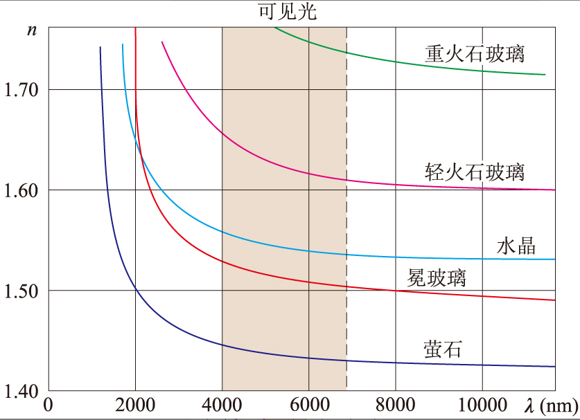 光的色散