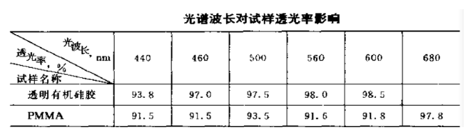 光譜波長對試樣透光率影響