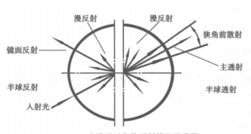 生活中透光率和霧度怎么檢測