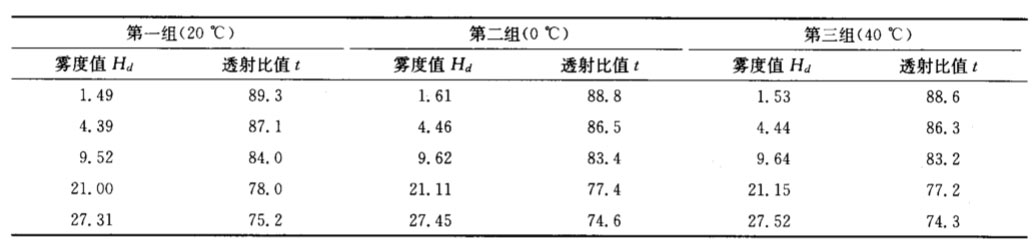 溫度對(duì)霧度值的影響