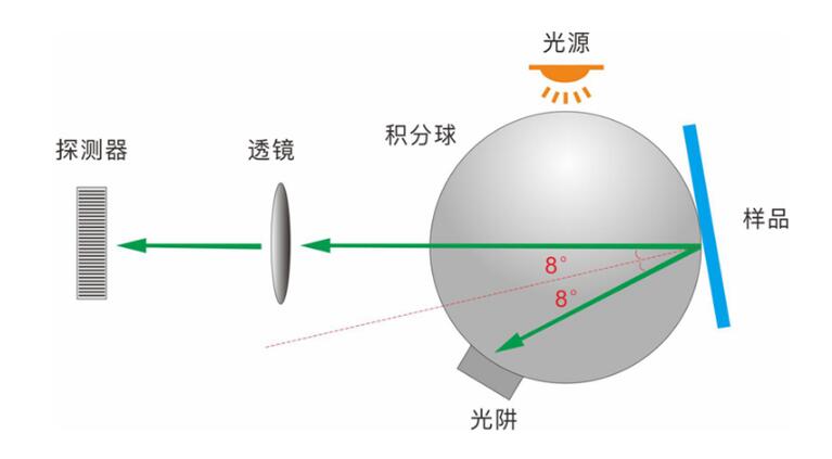 積分球霧度儀中積分球的主要作用和工作原理是什么？