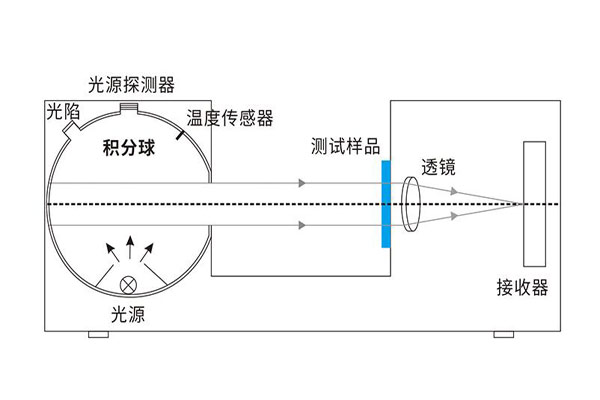 積分球霧度儀是怎么測霧度的？積分球霧度儀的光學(xué)系統(tǒng)是怎樣的？