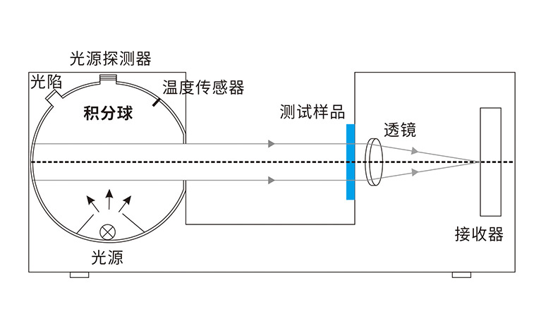 積分球霧度儀結構01