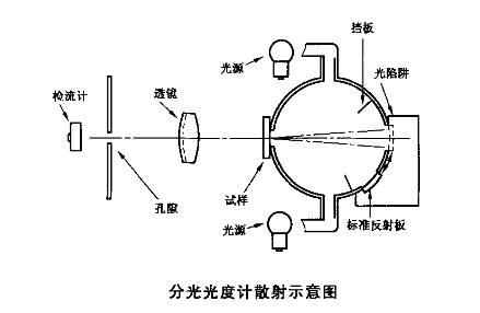 分光型色彩霧度儀應(yīng)用標(biāo)準(zhǔn)是什么？