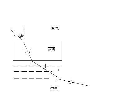 光進入玻璃和水后發生的折射現象