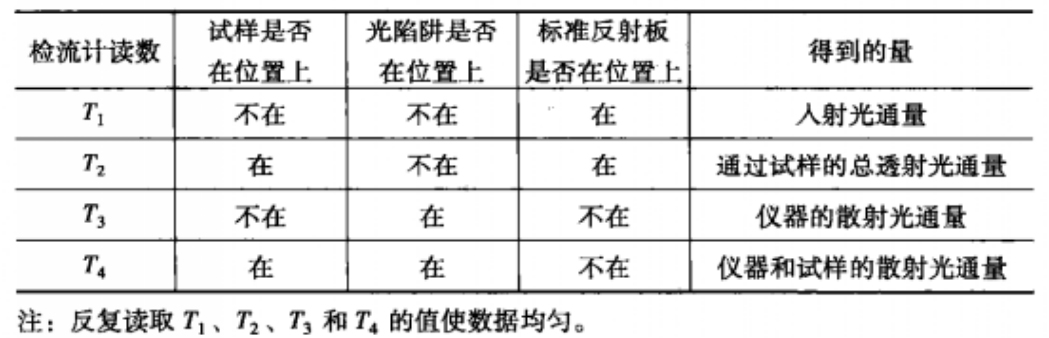 讀數步驟